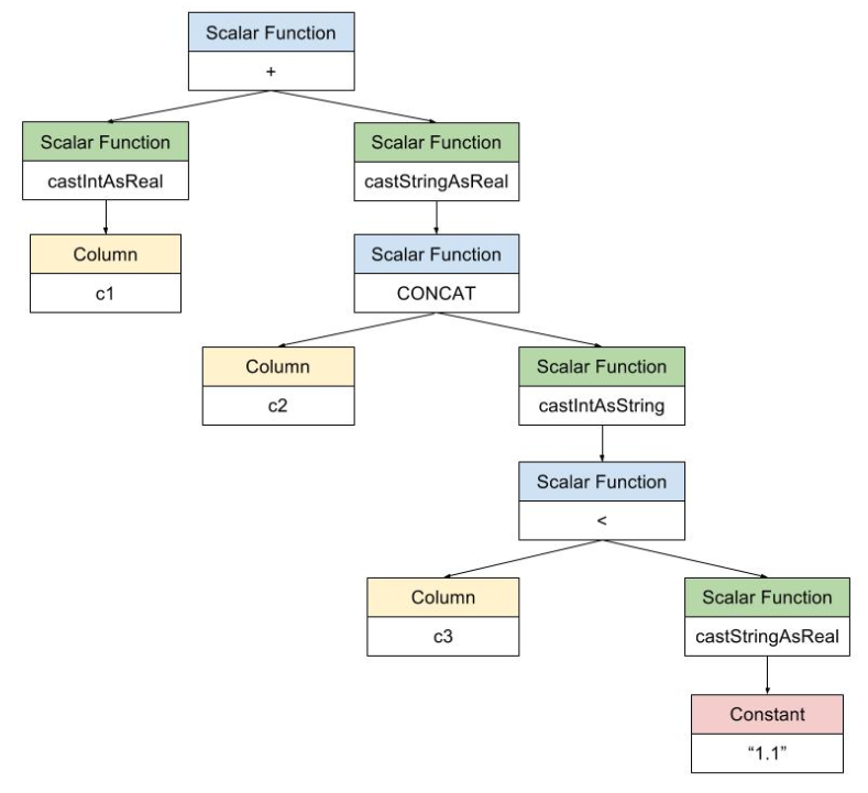 Refactoring the Built-in Functions in TiDB | PingCAP株式会社
