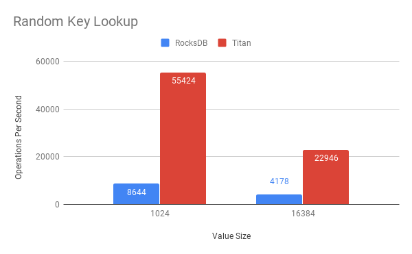 Titan: A RocksDB Plugin to Reduce Write Amplification | PingCAP株式会社