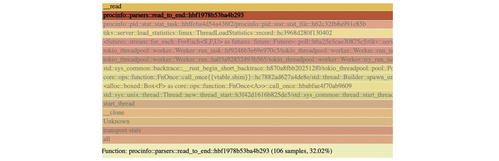CPU usage in TiKV