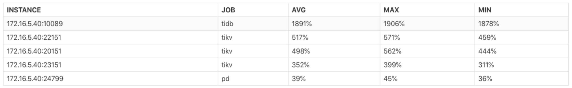 The instance CPU usage report