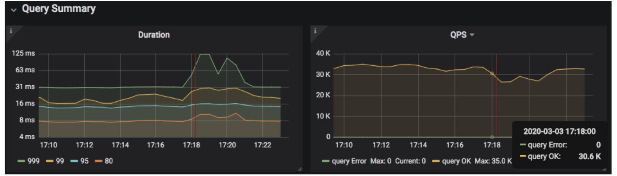 P999 latency and QPS dropped