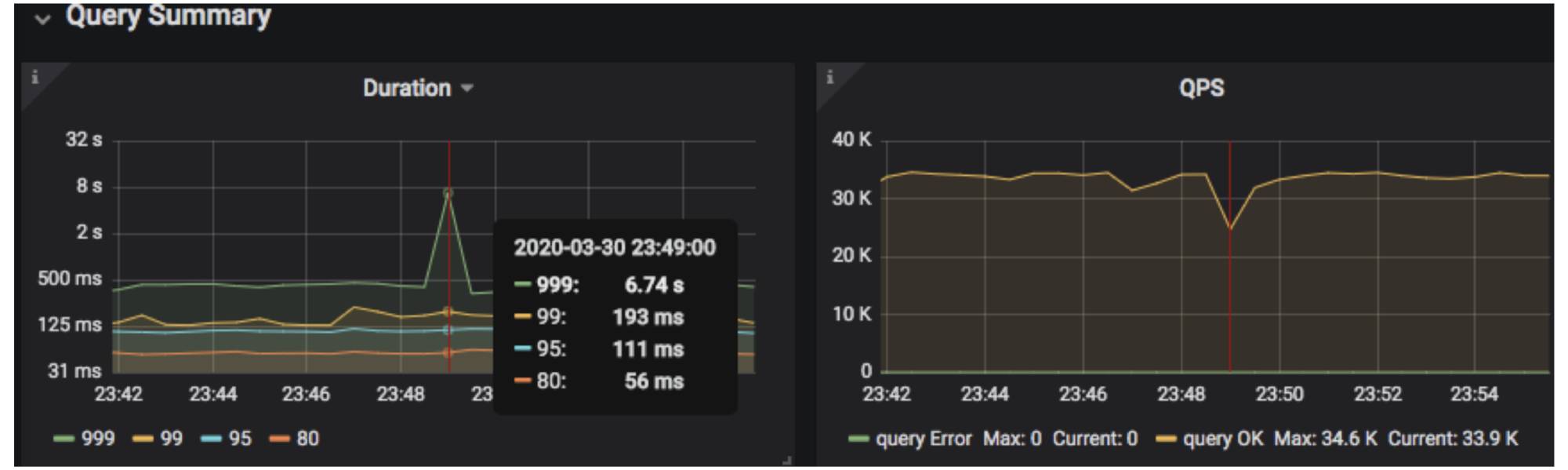 P999 latency and QPS jittered