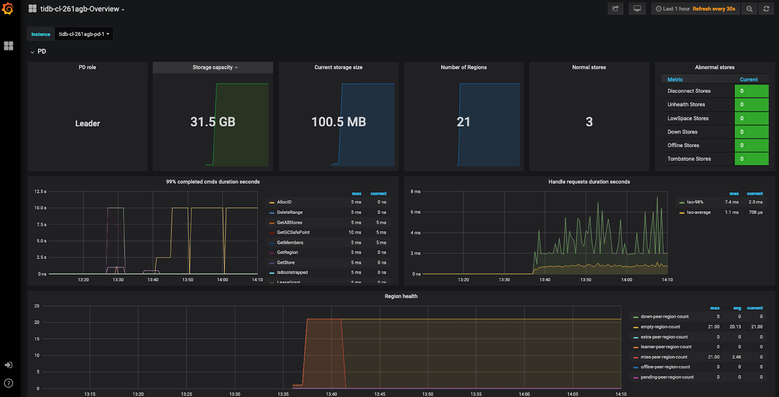 Grafana dashboard