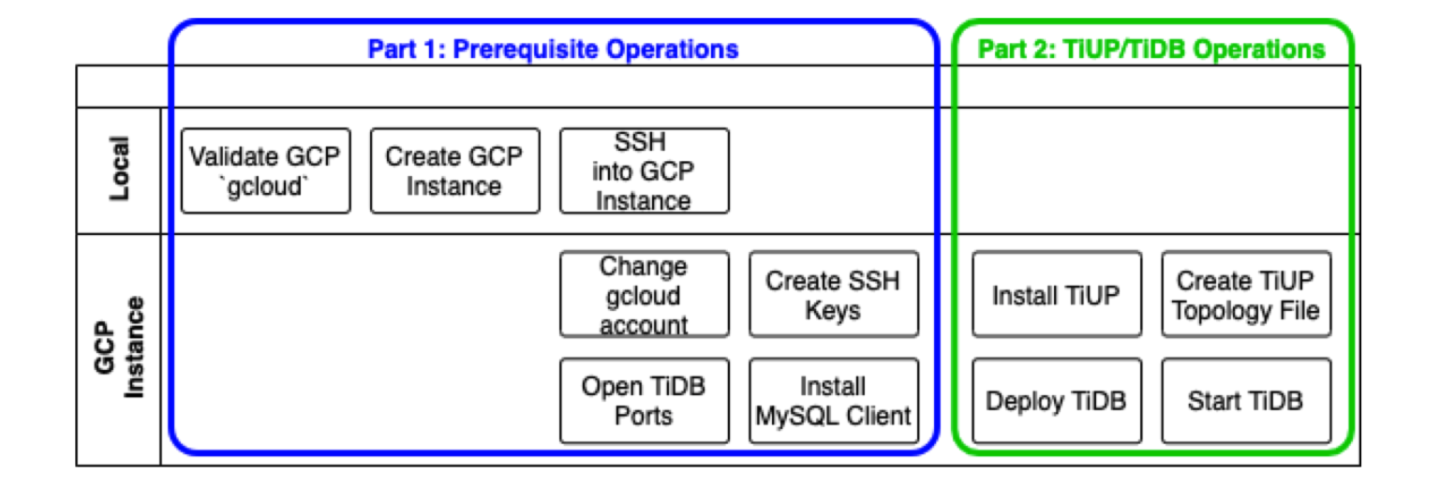 How to Deploy TiDB on Google Cloud Platform—Part 2 | PingCAP株式会社