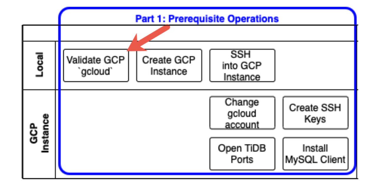 How to Deploy TiDB on Google Cloud Platform—Part 1 | PingCAP株式会社