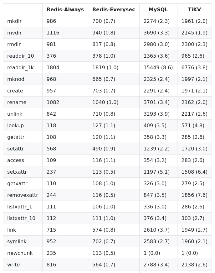 Benchmarking the performance of TiKV, MySQL, and Redis