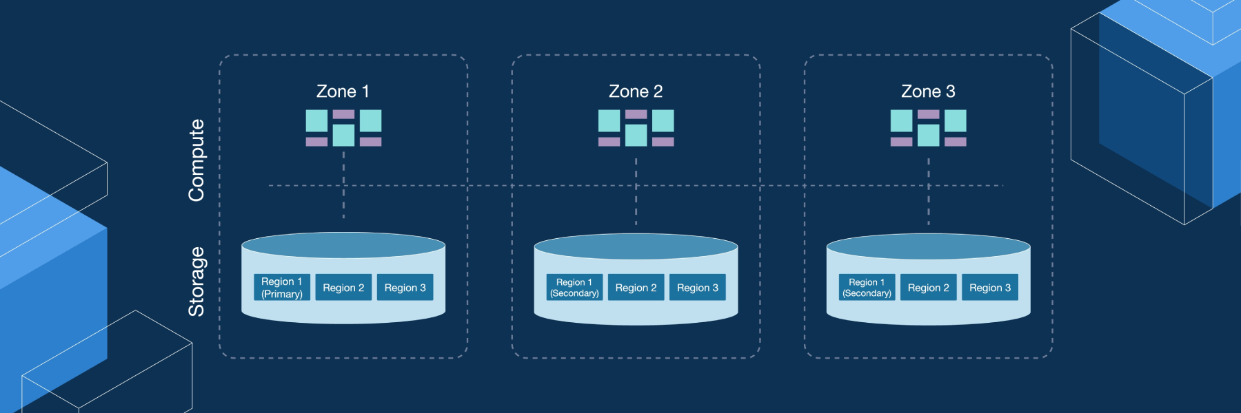 Distributed SQL Databases