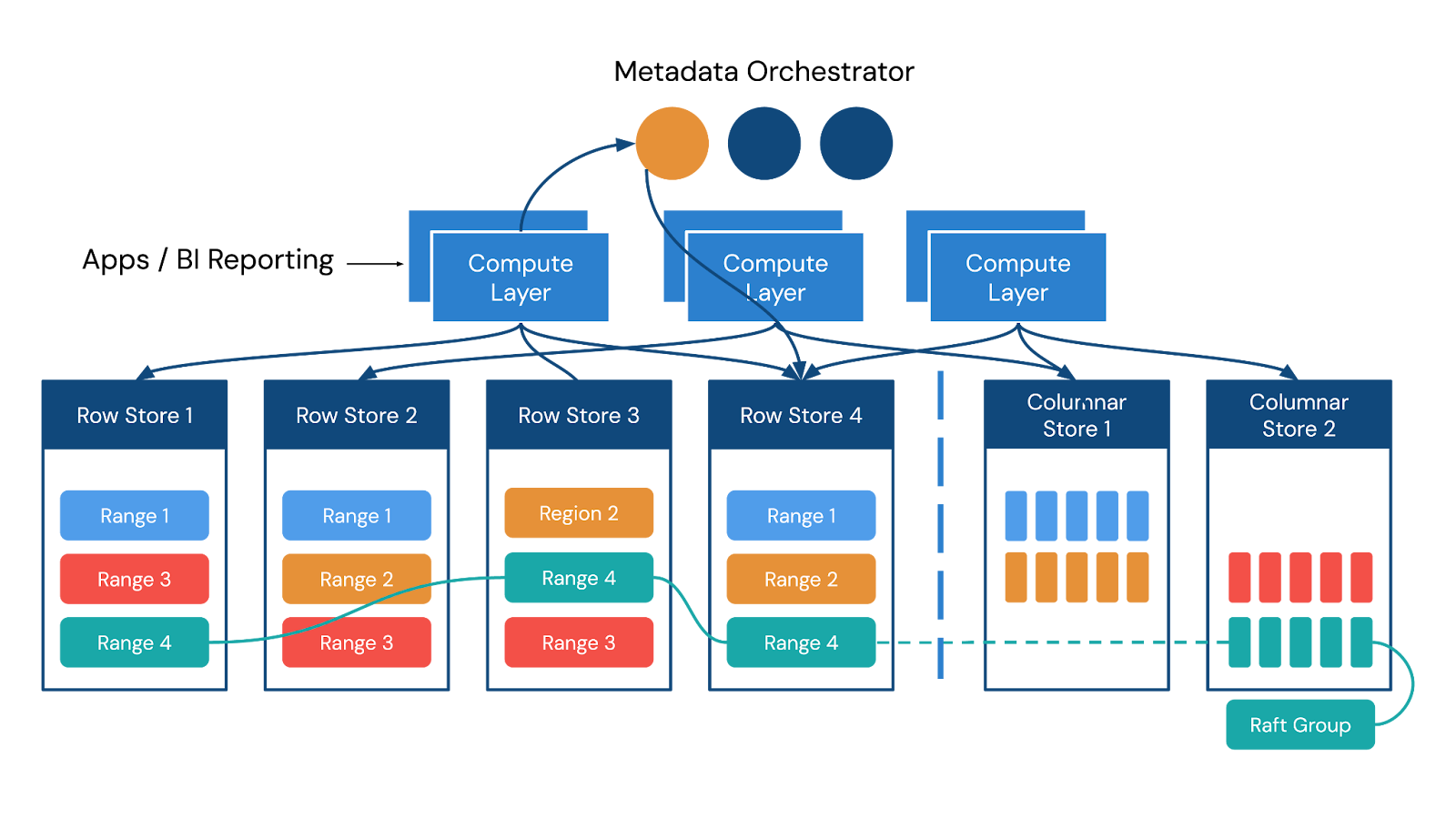 Figure 3. An example of a distributed SQL architecture with scalability and reliability for modern transactional apps coupled with real-time analytics on transactional data.