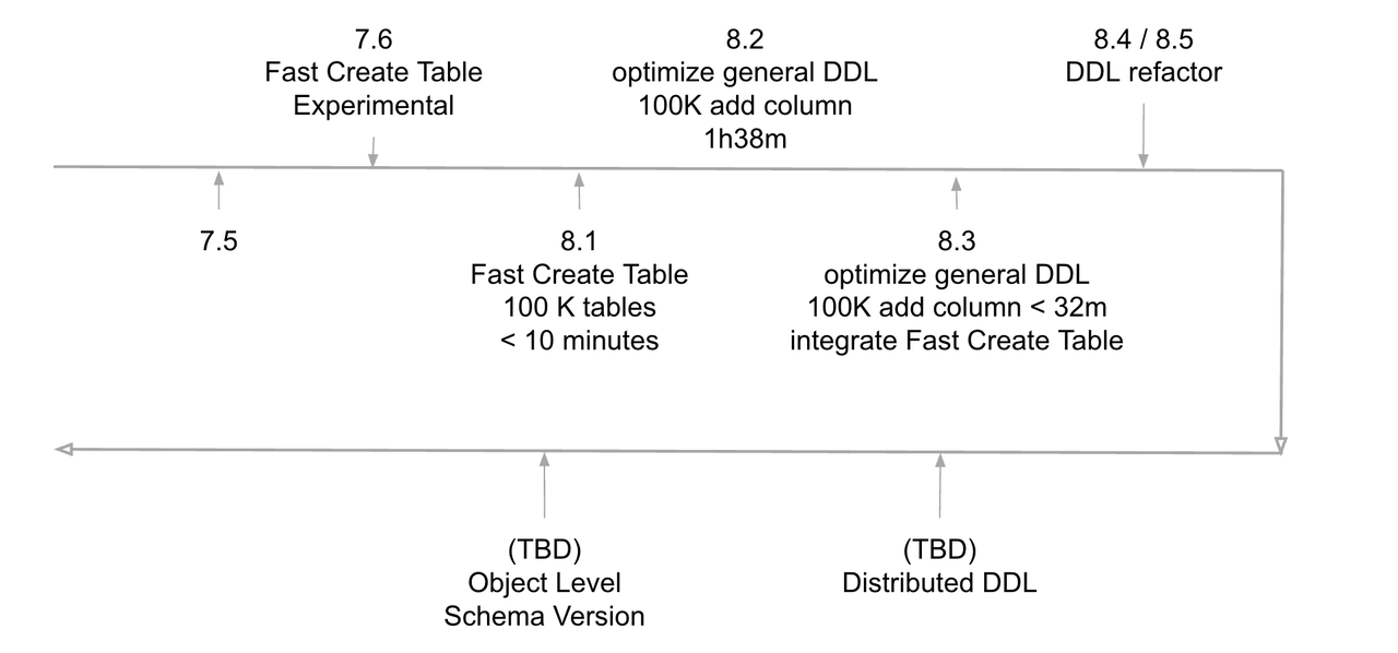 TiDB DDL execution optimization roadmap and milestones.