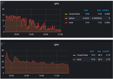 QPS in TiDB 8.1 and TiDB 8.2.