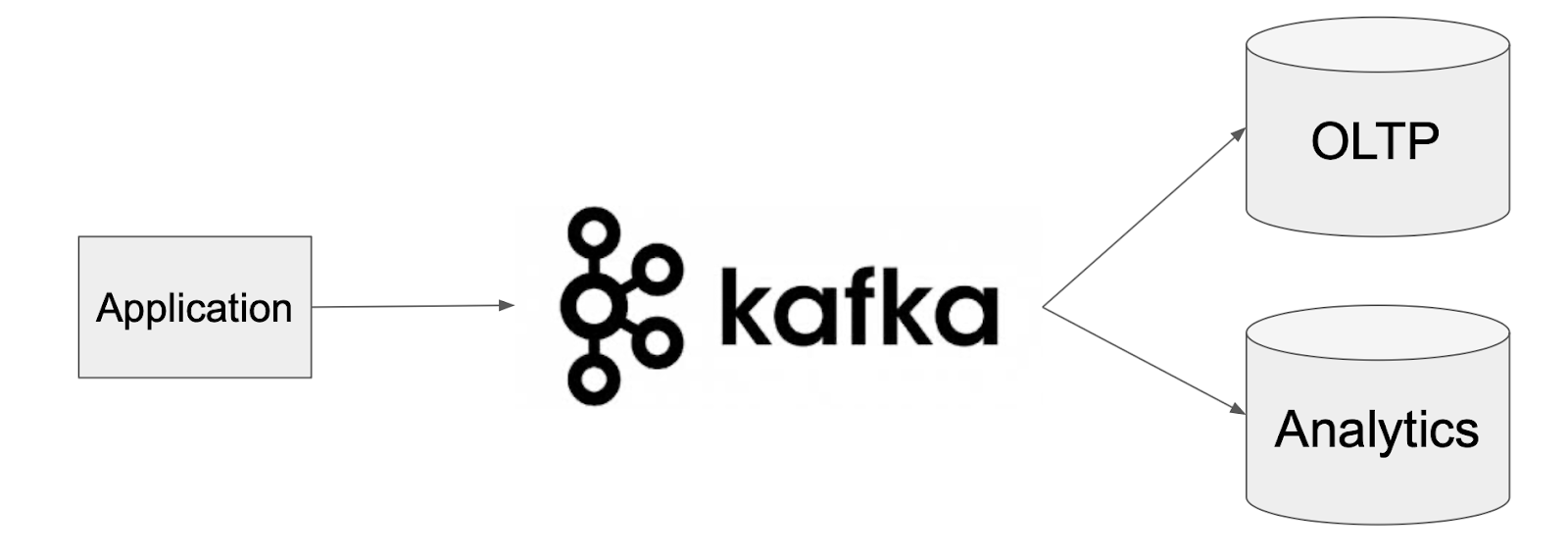 How Kafka decouples application data streams.