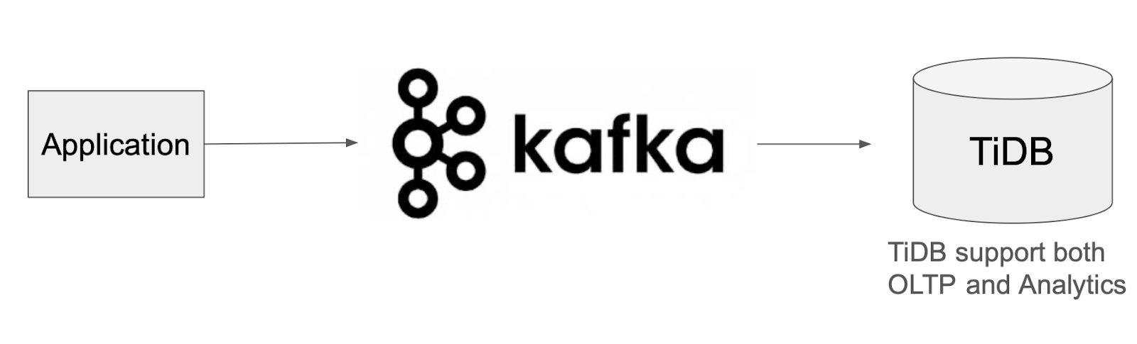 How TiDB complements Kafka for unified workloads.