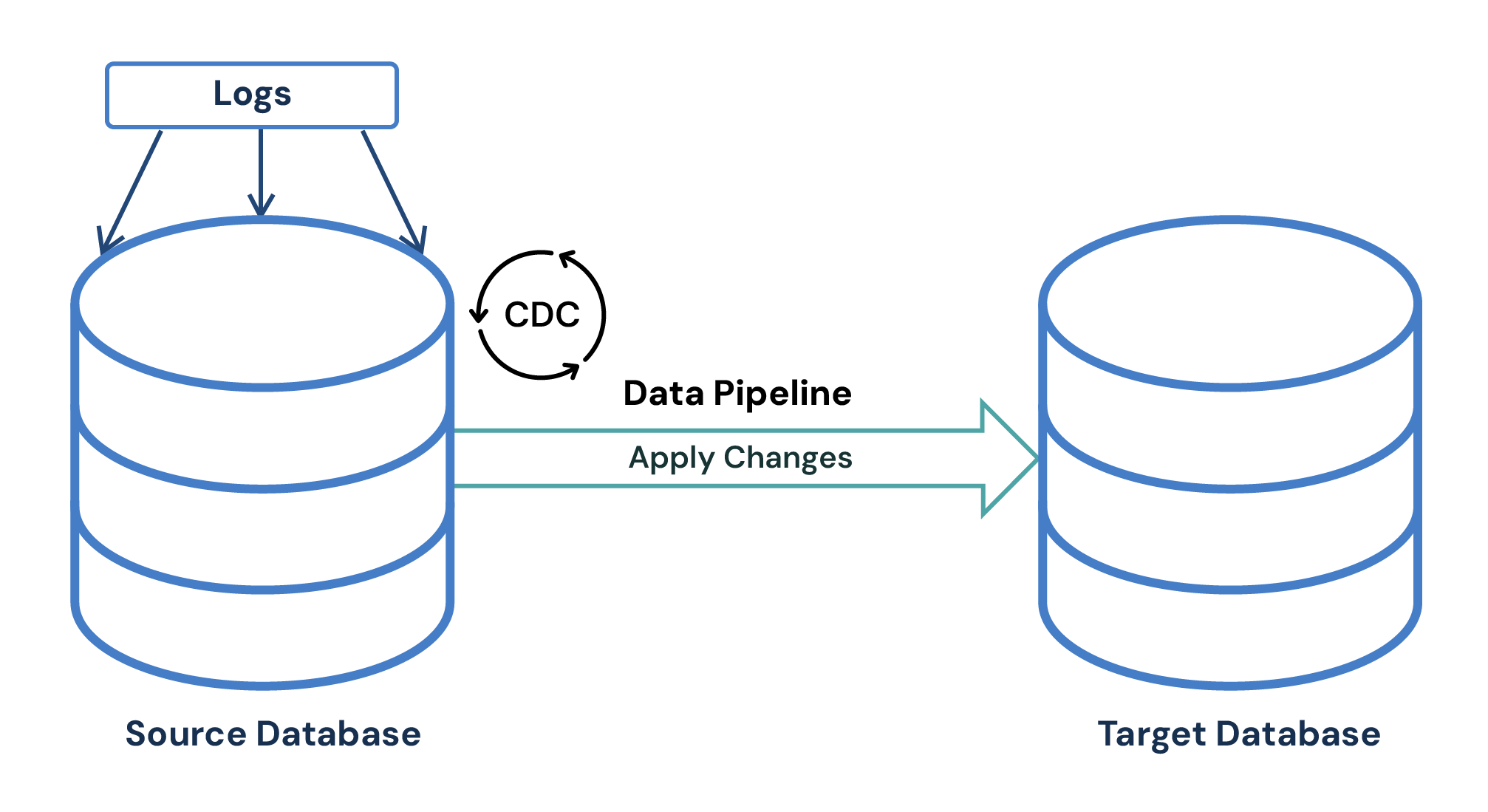 How change data capture moves data from a source database to a target database.