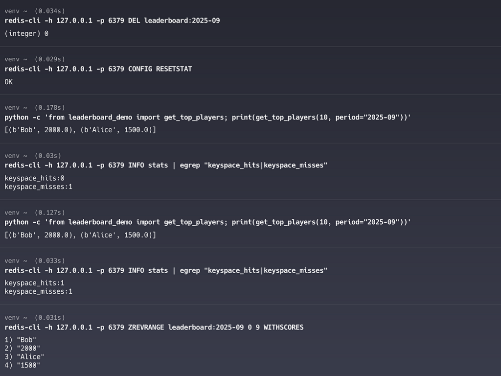 Cache miss and rehydration followed by a cache hit: the first get_top_players() call triggers a miss (keyspace_misses:1), repopulates Dragonfly from TiDB, and the second call immediately returns from cache (keyspace_hits:1).