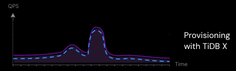 TiDB Cloud Essential, powered by TiDB X, adjusts compute and storage based on real demand, eliminating idle resources and lowering total cost.