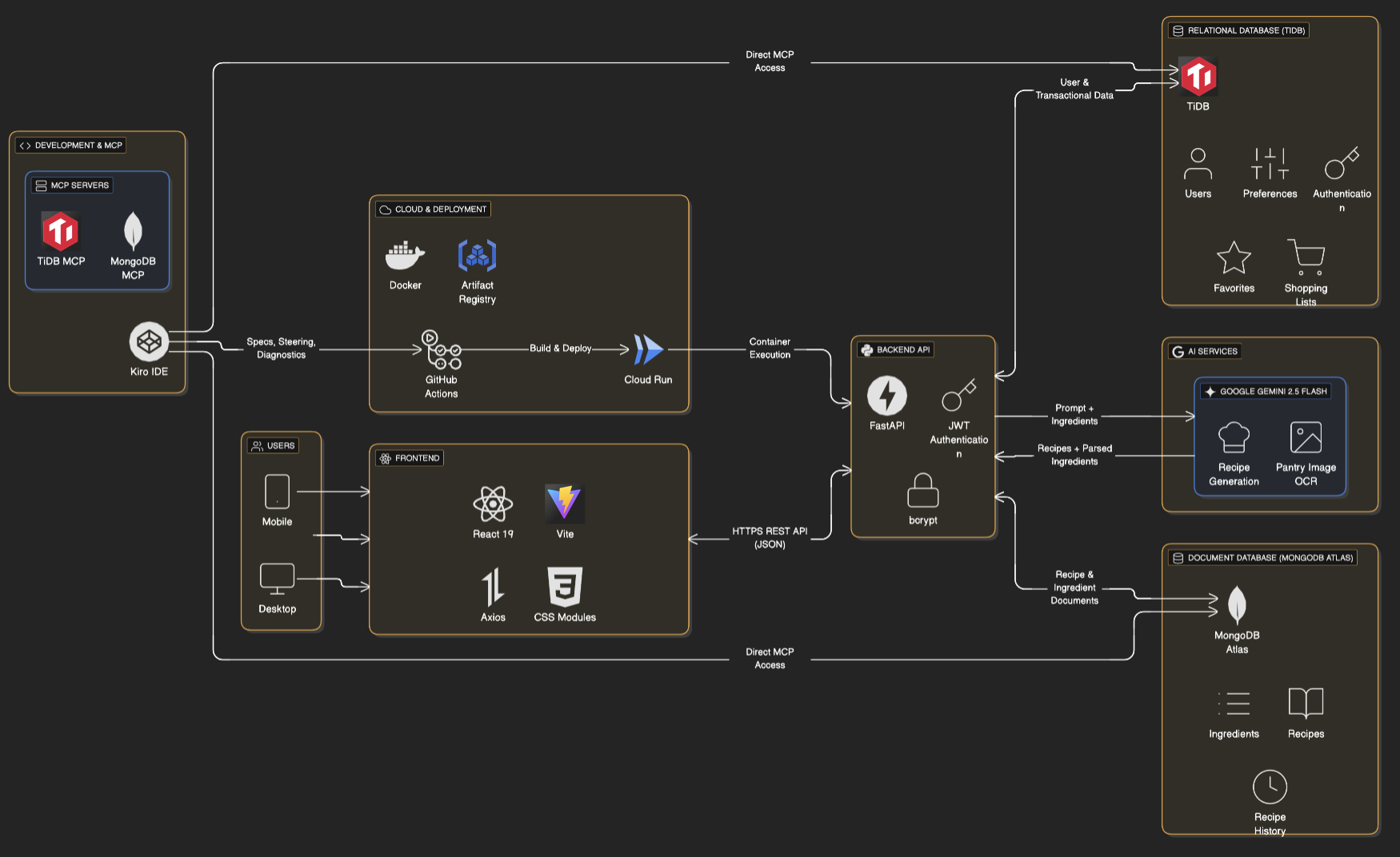 Architecture diagram showing TiDB Cloud, MongoDB Atlas, and Kiro IDE integration for an AI recipe application