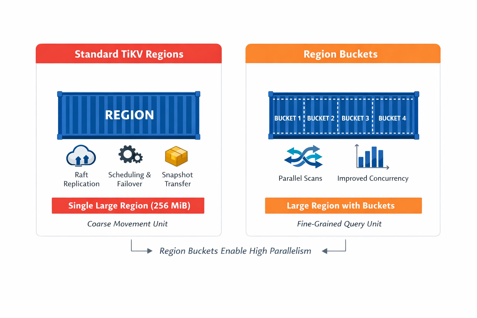 Understanding Raft region size via Region buckets.