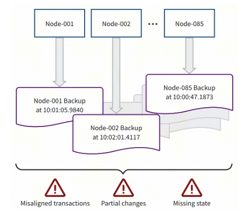 A diagram showing distributed database backups with partial transactions where storage files are backed up independently on each database node.