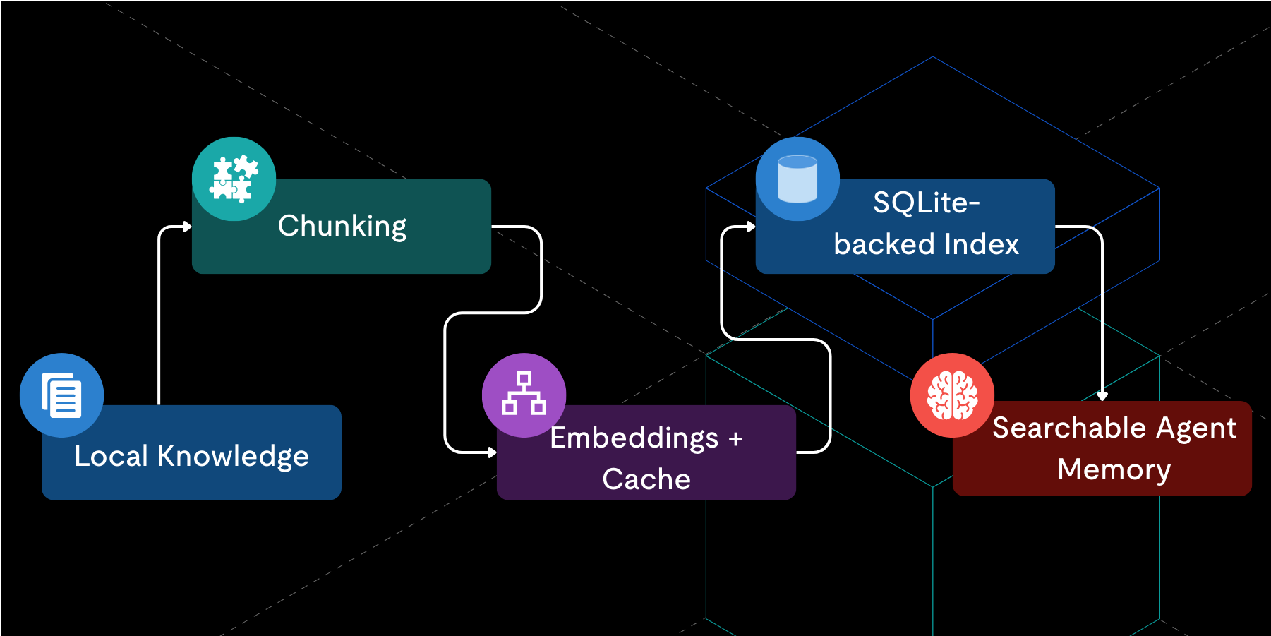 OpenClawメモリアーキテクチャ：SQLiteを用いたローカルファーストRAGの構築 | PingCAP株式会社