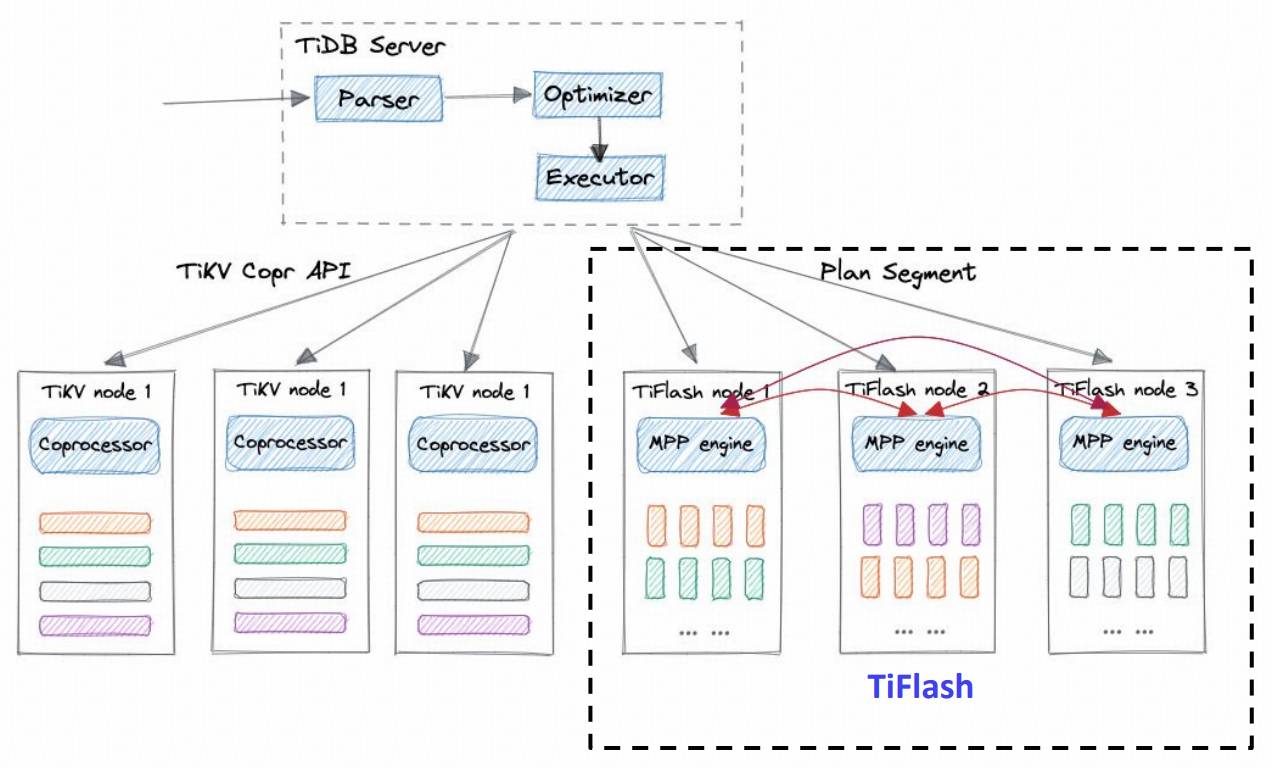 Figure 1. An architecture diagram showing how TiDBâs HTAP database architecture works.